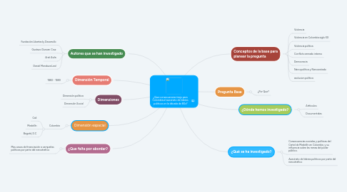 Mind Map: ¿Que consecuencias trajo para  Colombia el asesinato de lideres  politicos en la década de 80s?