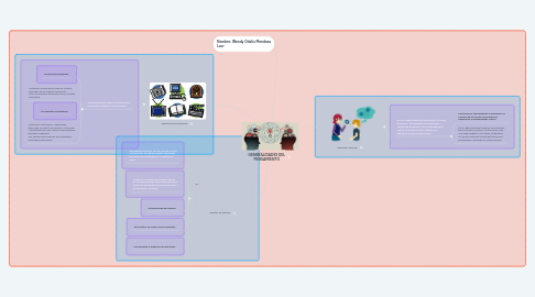 Mind Map: GENERALIDADES DEL PENSAMIENTO