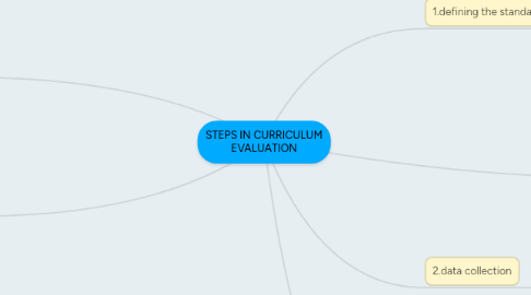 Mind Map: STEPS IN CURRICULUM EVALUATION