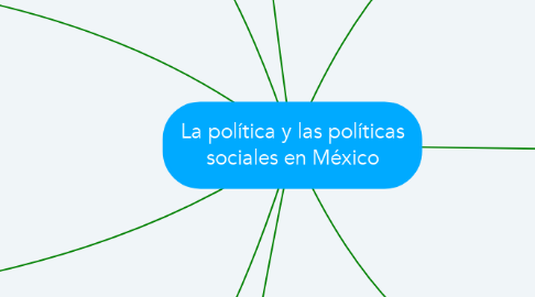 Mind Map: La política y las políticas sociales en México