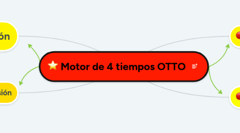 Mind Map: Motor de 4 tiempos OTTO