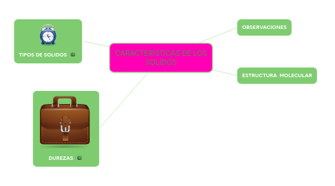 Mind Map: CARACTERISTICAS DE LOS SOLIDOS