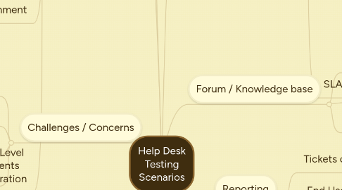 Mind Map: Help Desk Testing Scenarios