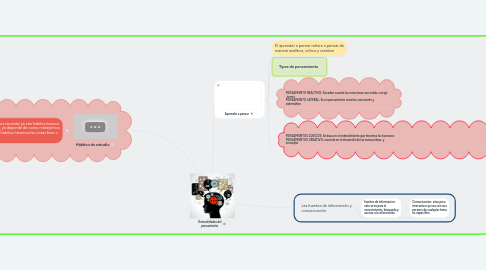 Mind Map: Generalidades del pensamiento