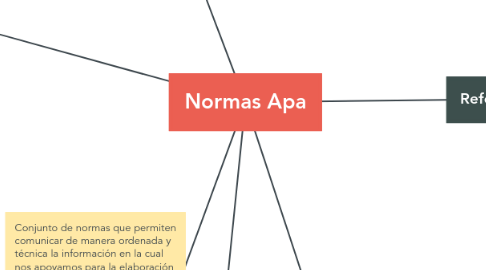 Mind Map: Normas Apa