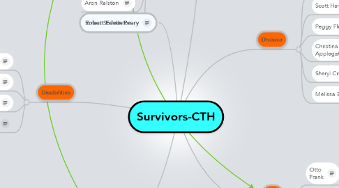 Mind Map: Survivors-CTH