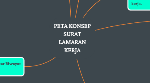 Mind Map: PETA KONSEP SURAT LAMARAN KERJA