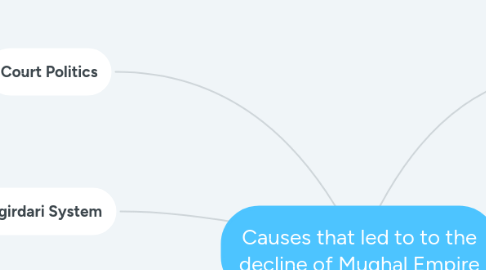Mind Map: Causes that led to to the decline of Mughal Empire