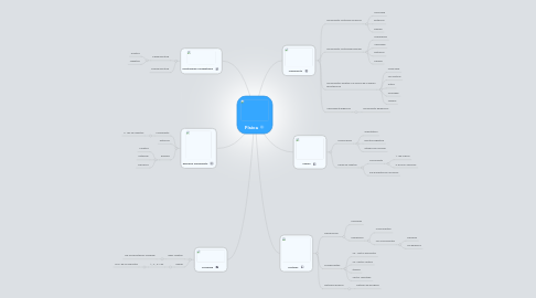 Mind Map: Física