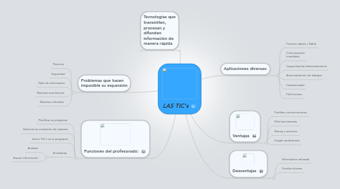 Mind Map: LAS TIC's