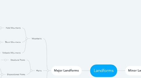 Mind Map: Landforms