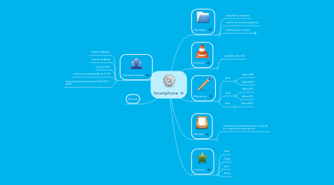 Mind Map: Smartphone