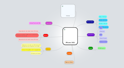 Mind Map: IPhone 3GS