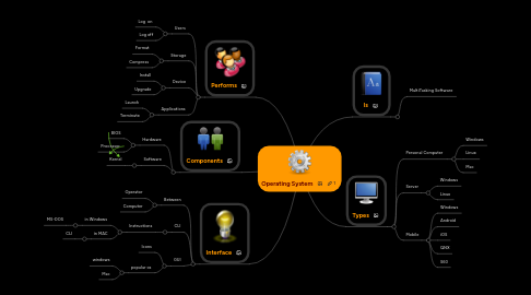 Mind Map: Operating System