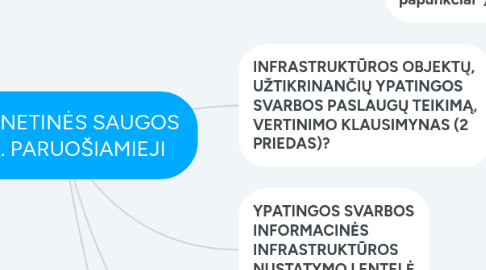 Mind Map: KIBERNETINĖS SAUGOS DOK. PARUOŠIAMIEJI