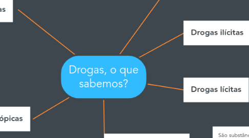 Mind Map: Drogas, o que sabemos?