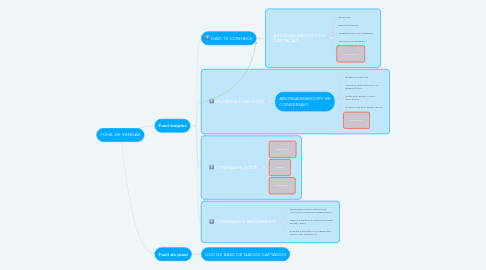 Mind Map: FÚNIL DE VENDAS