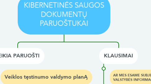 Mind Map: KIBERNETINĖS SAUGOS DOKUMENTŲ PARUOŠTUKAI
