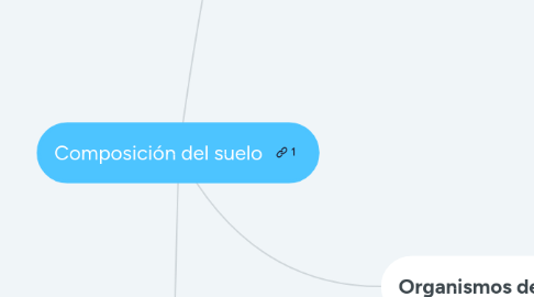 Mind Map: Composición del suelo