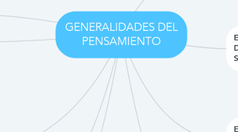 Mind Map: GENERALIDADES DEL PENSAMIENTO