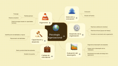 Mind Map: Psicologia Organizacional