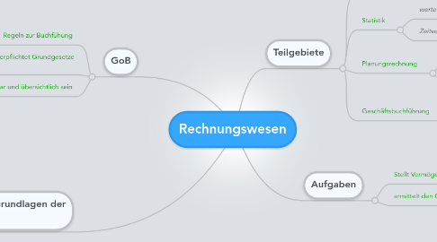 Mind Map: Rechnungswesen