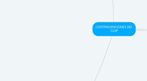 Mind Map: CONTRAVENCIONES DEL COIP