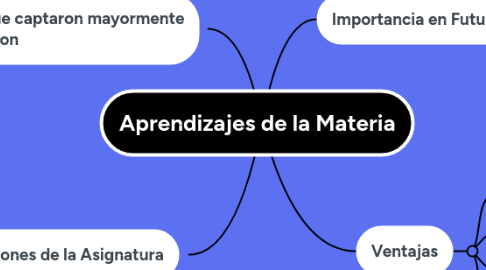 Mind Map: Aprendizajes de la Materia