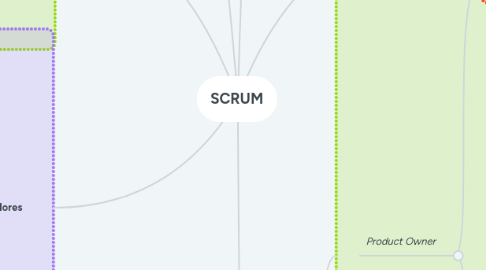 Mind Map: SCRUM