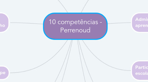 Mind Map: 10 competências - Perrenoud