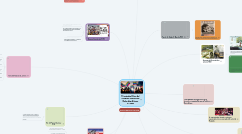 Mind Map: Principales Hitos del conflicto armado en Colombia últimos 50 años
