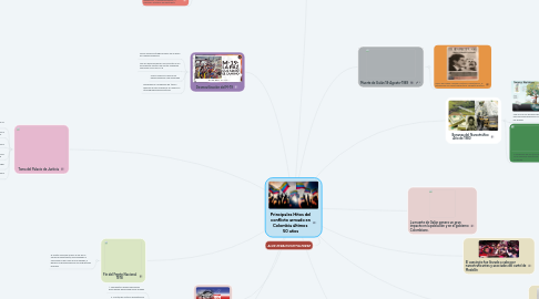 Mind Map: Principales Hitos del conflicto armado en Colombia últimos  50 años