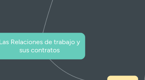 Mind Map: Las Relaciones de trabajo y sus contratos