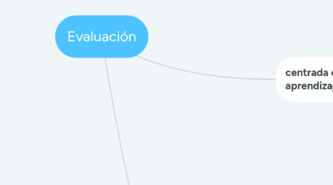 Mind Map: Evaluación