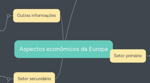 Mind Map: Aspectos econômicos da Europa