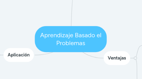 Mind Map: Aprendizaje Basado el Problemas