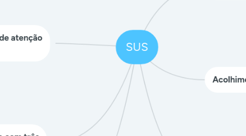 Mind Map: SUS