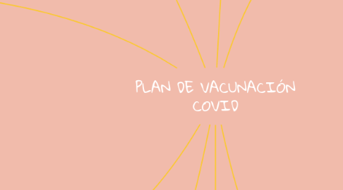 Mind Map: PLAN DE VACUNACIÓN COVID