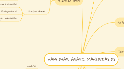 Mind Map: HAM (HAK ASASI MANUSIA) (1)