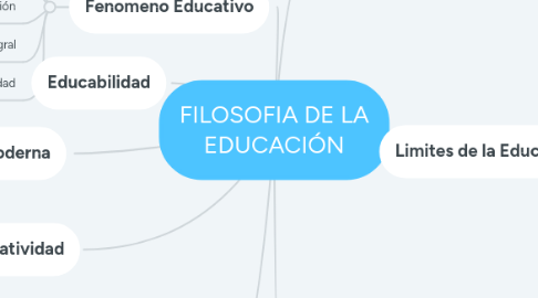 Mind Map: FILOSOFIA DE LA EDUCACIÓN