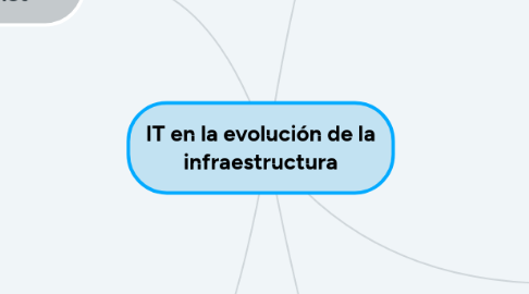 Mind Map: IT en la evolución de la infraestructura