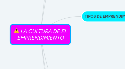 Mind Map: LA CULTURA DE EL EMPRENDIMIENTO