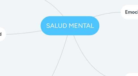 Mind Map: SALUD MENTAL