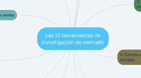 Mind Map: Las 12 herramientas de investigación de mercado