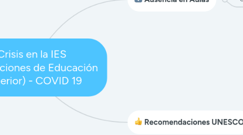 Mind Map: Crisis en la IES (Instituciones de Educación Superior) - COVID 19