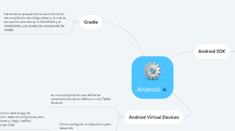 Mind Map: Android