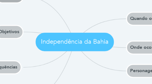 Mind Map: Independência da Bahia