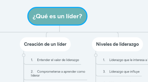 Mind Map: ¿Qué es un líder?