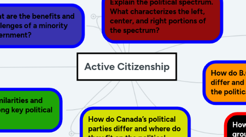 Mind Map: Active Citizenship