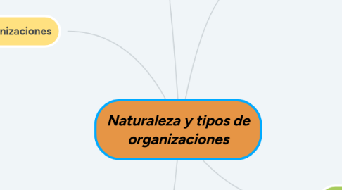 Mind Map: Naturaleza y tipos de organizaciones